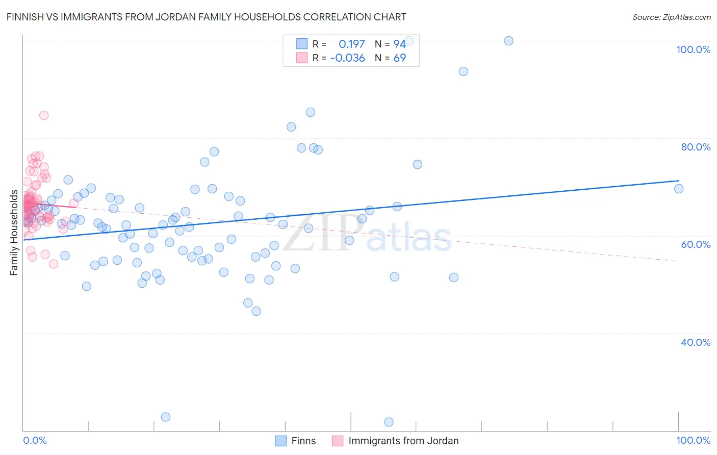 Finnish vs Immigrants from Jordan Family Households