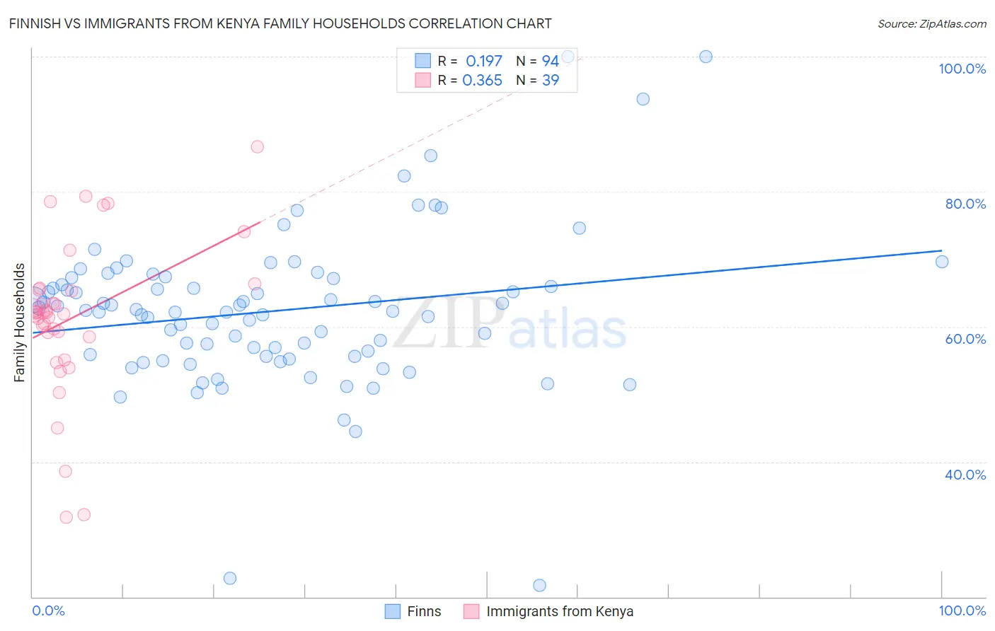 Finnish vs Immigrants from Kenya Family Households