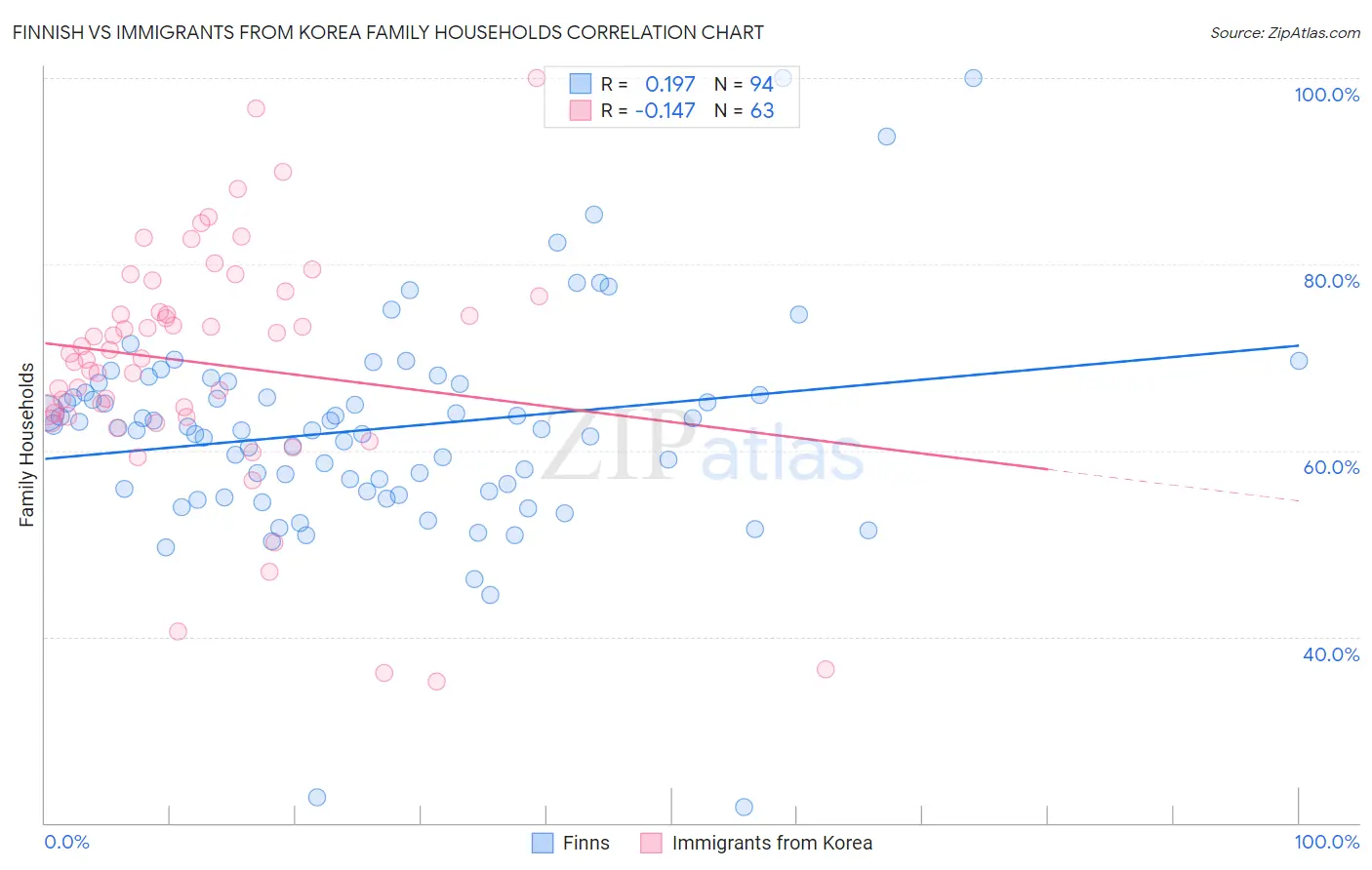 Finnish vs Immigrants from Korea Family Households