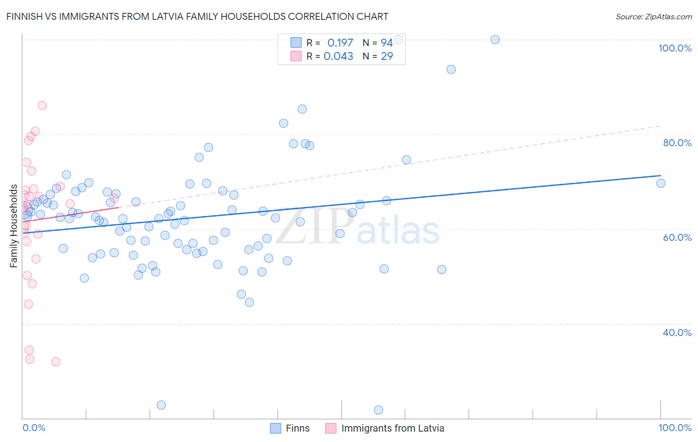 Finnish vs Immigrants from Latvia Family Households