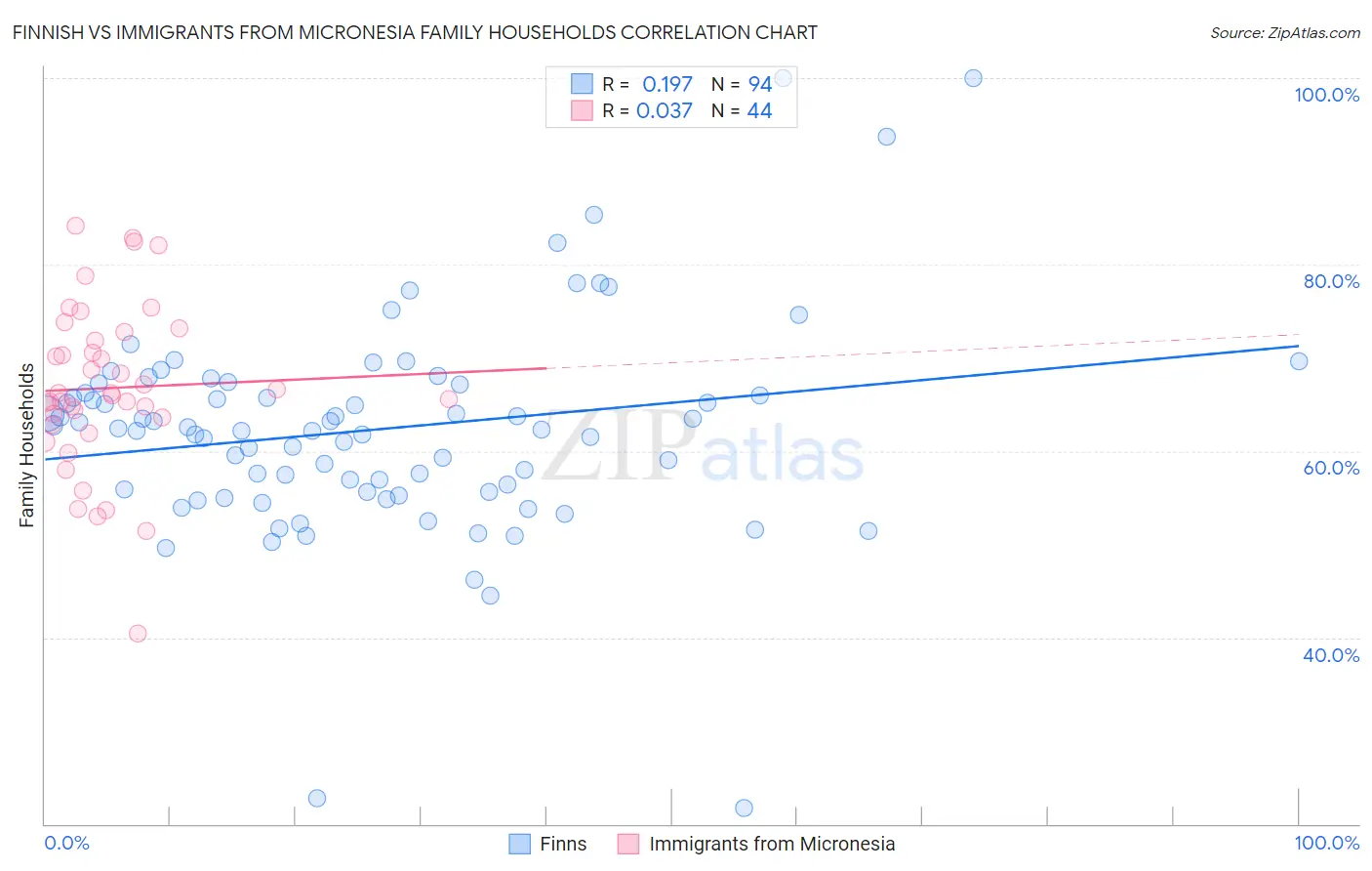 Finnish vs Immigrants from Micronesia Family Households