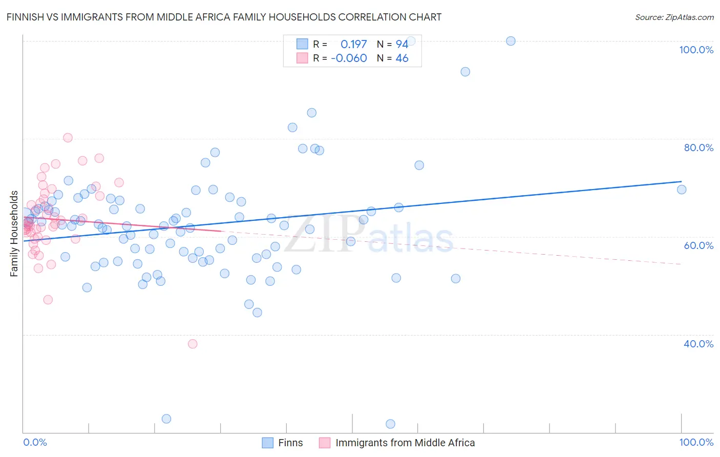 Finnish vs Immigrants from Middle Africa Family Households