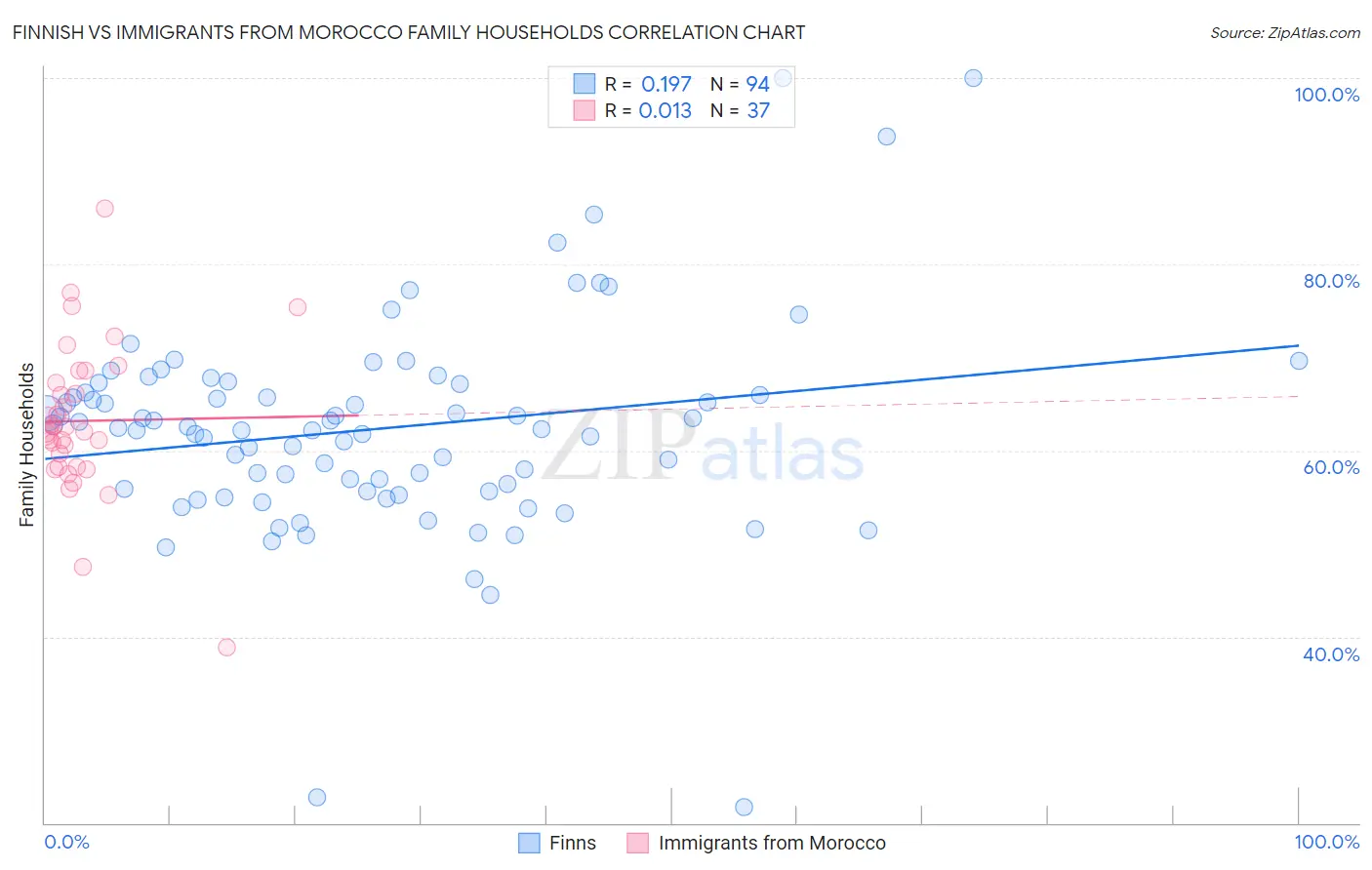 Finnish vs Immigrants from Morocco Family Households