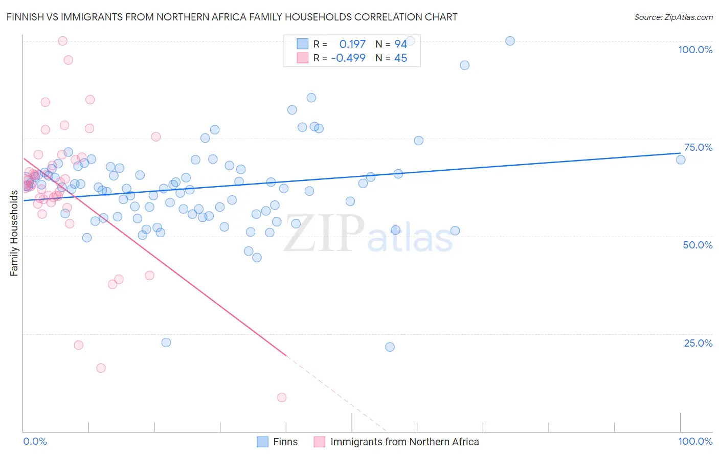 Finnish vs Immigrants from Northern Africa Family Households