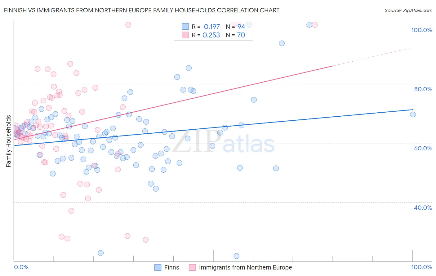 Finnish vs Immigrants from Northern Europe Family Households