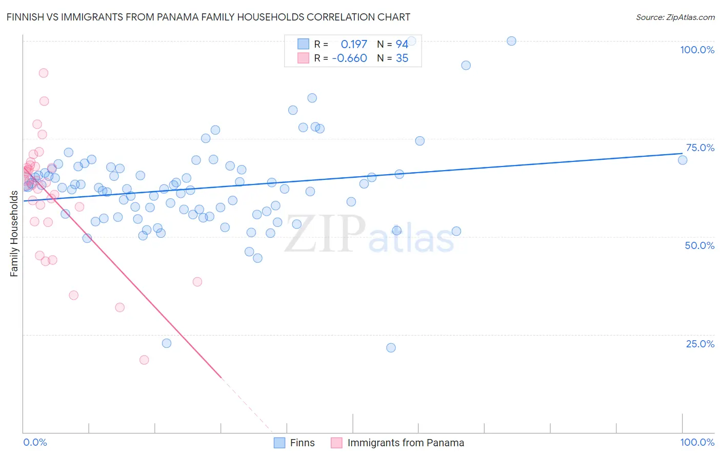 Finnish vs Immigrants from Panama Family Households