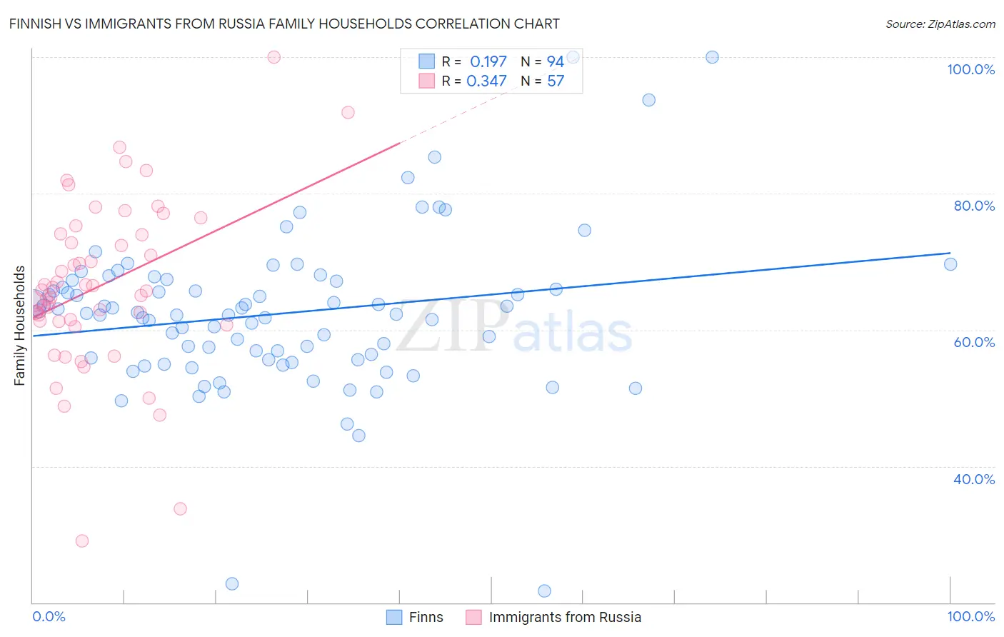 Finnish vs Immigrants from Russia Family Households
