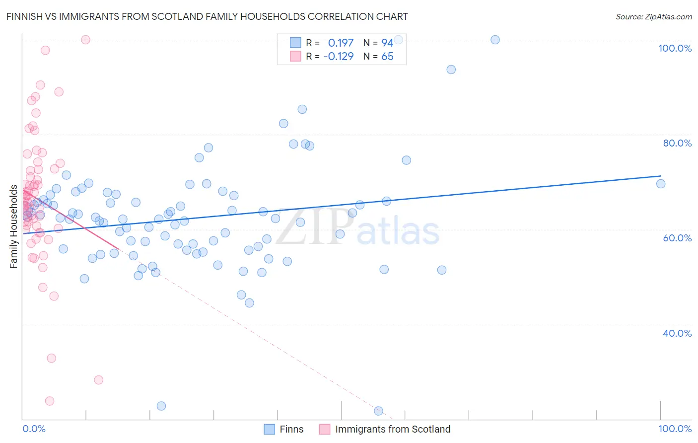 Finnish vs Immigrants from Scotland Family Households