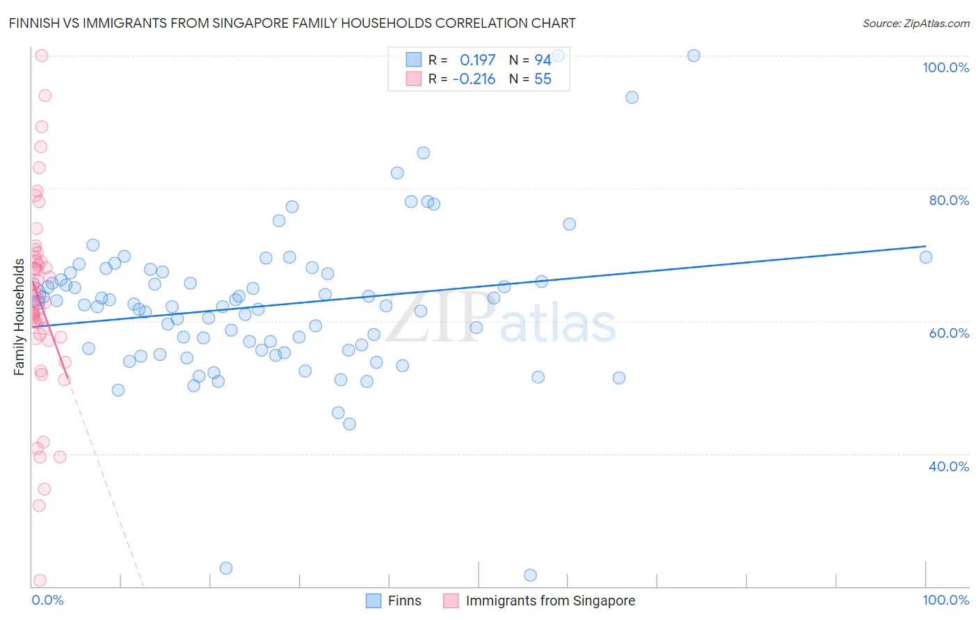Finnish vs Immigrants from Singapore Family Households