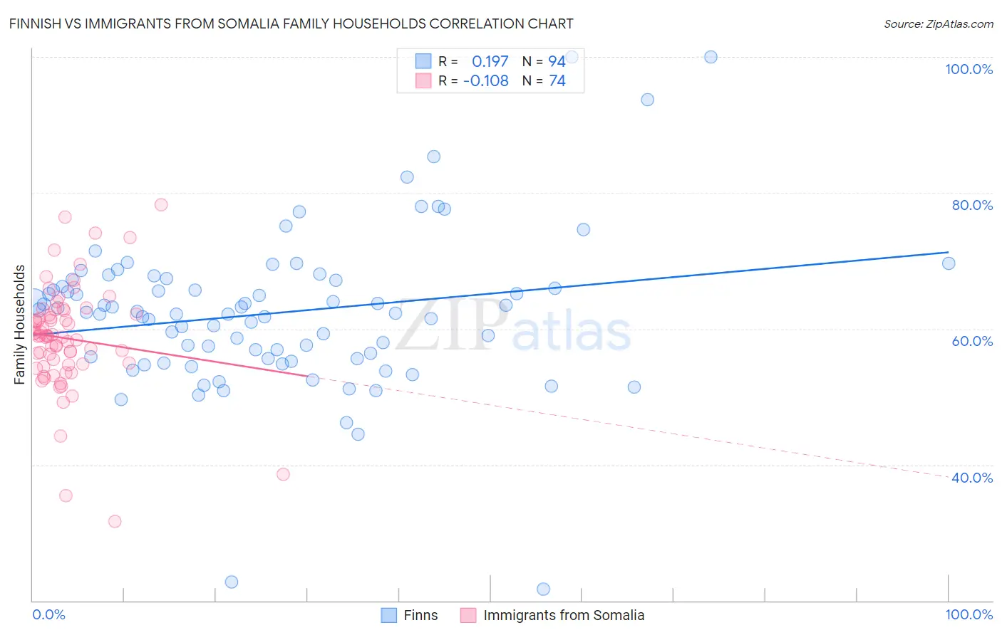 Finnish vs Immigrants from Somalia Family Households