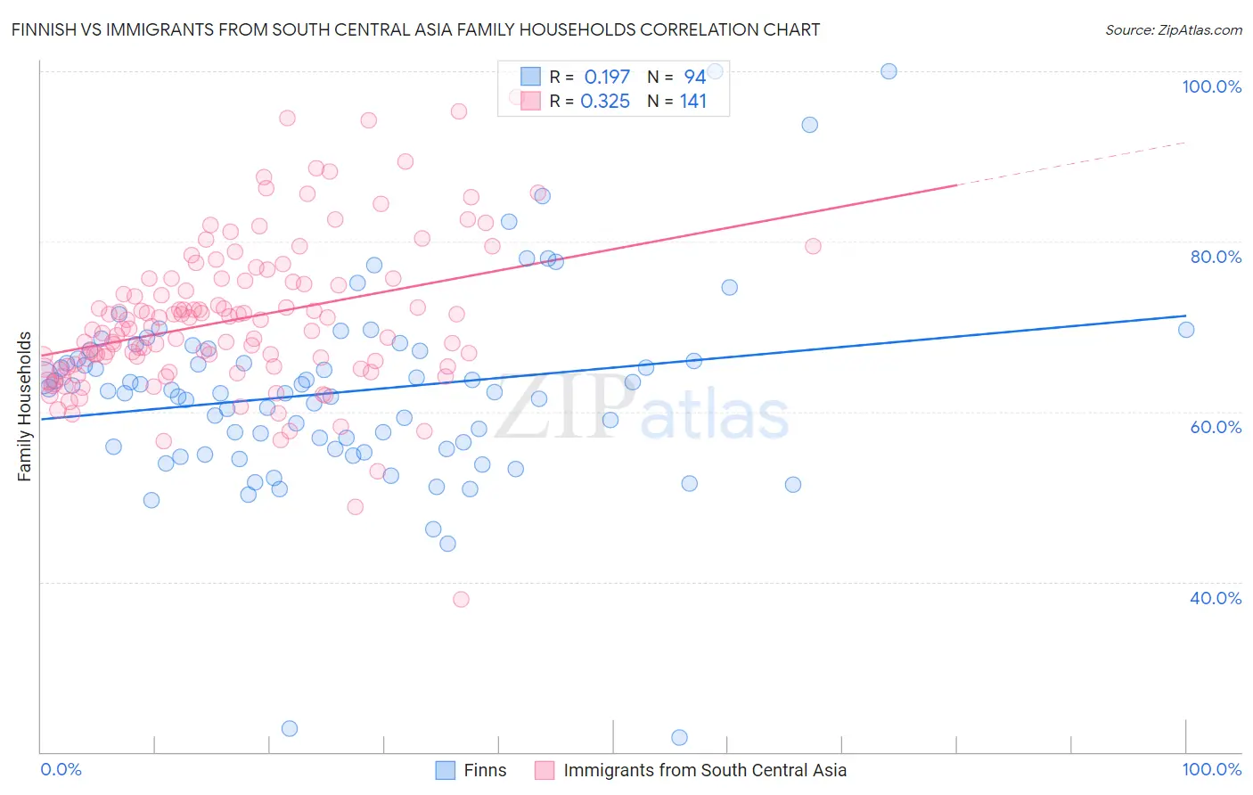 Finnish vs Immigrants from South Central Asia Family Households