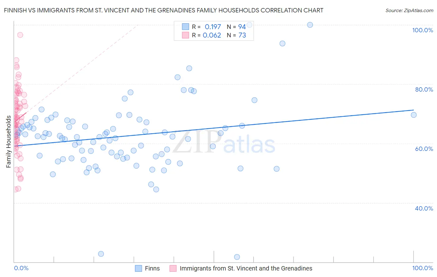 Finnish vs Immigrants from St. Vincent and the Grenadines Family Households