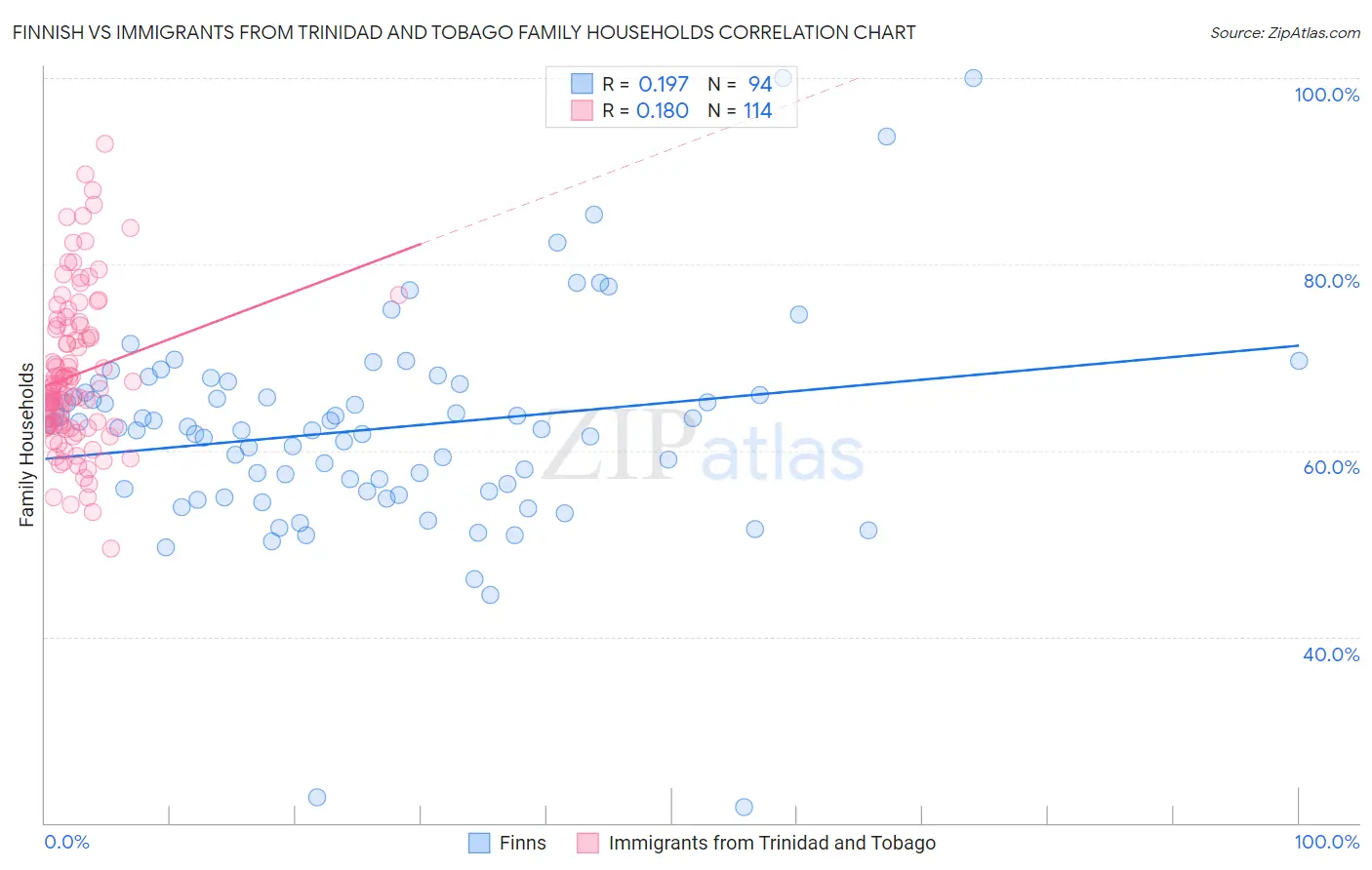 Finnish vs Immigrants from Trinidad and Tobago Family Households