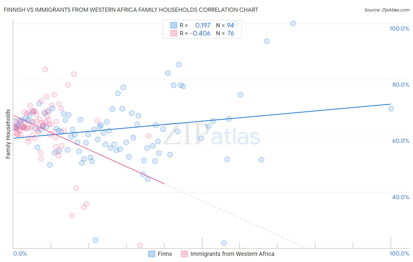 Finnish vs Immigrants from Western Africa Family Households