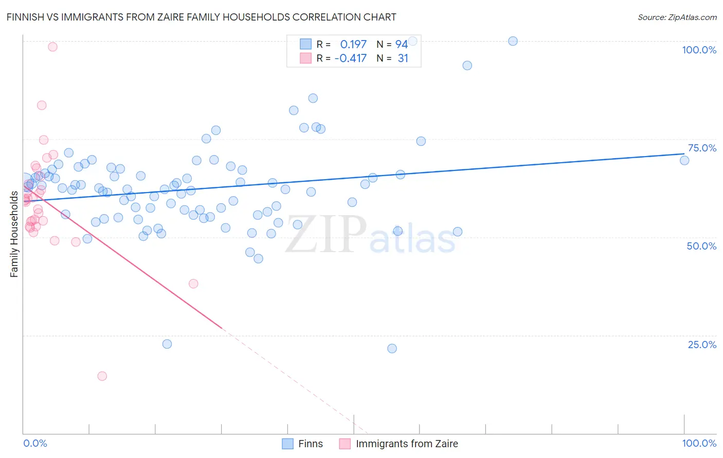 Finnish vs Immigrants from Zaire Family Households