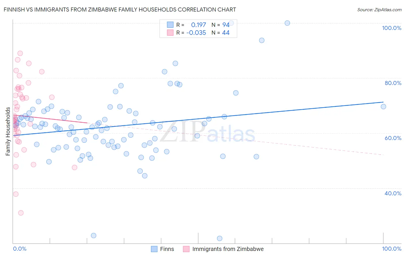 Finnish vs Immigrants from Zimbabwe Family Households