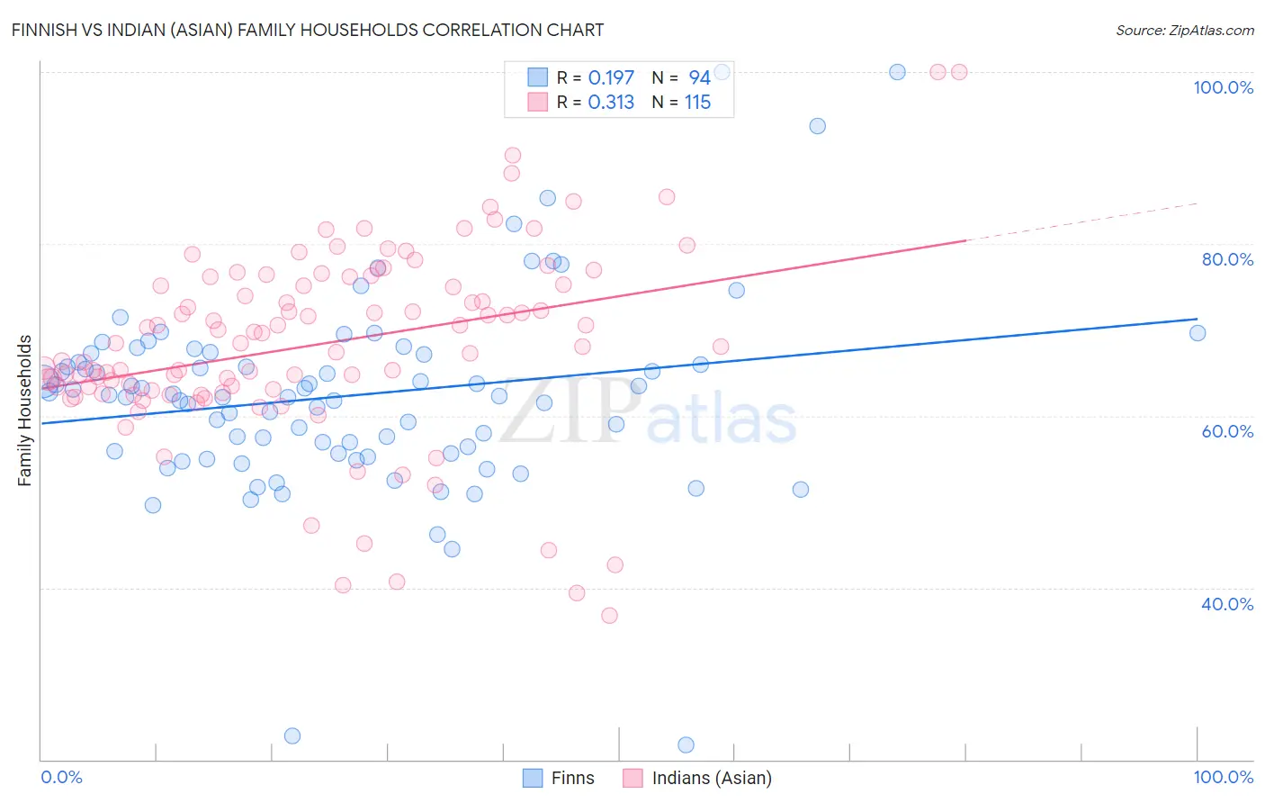 Finnish vs Indian (Asian) Family Households