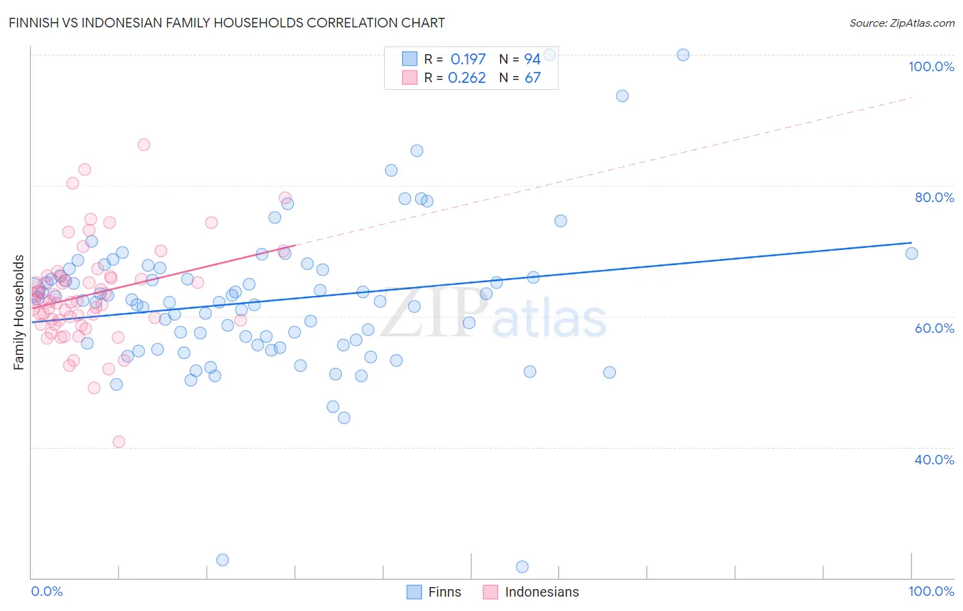 Finnish vs Indonesian Family Households