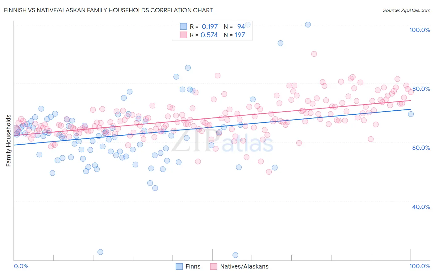 Finnish vs Native/Alaskan Family Households