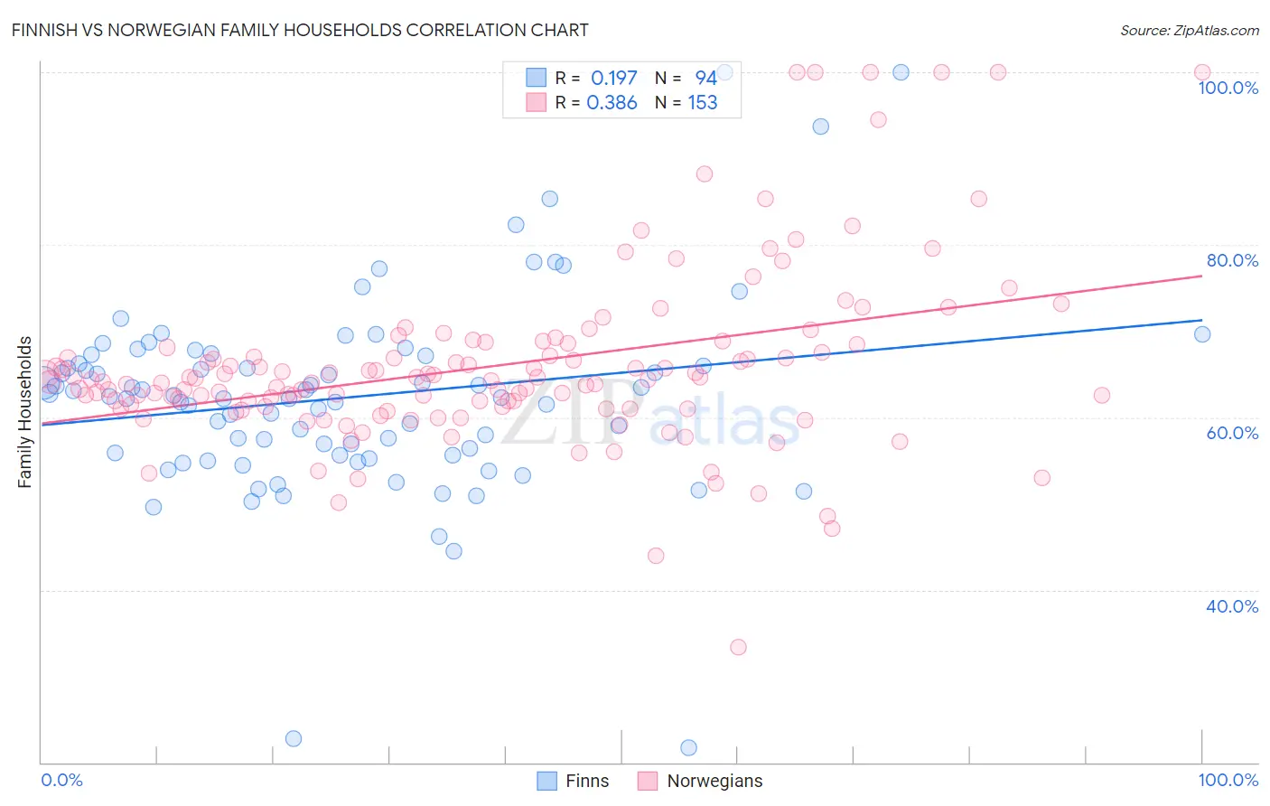 Finnish vs Norwegian Family Households