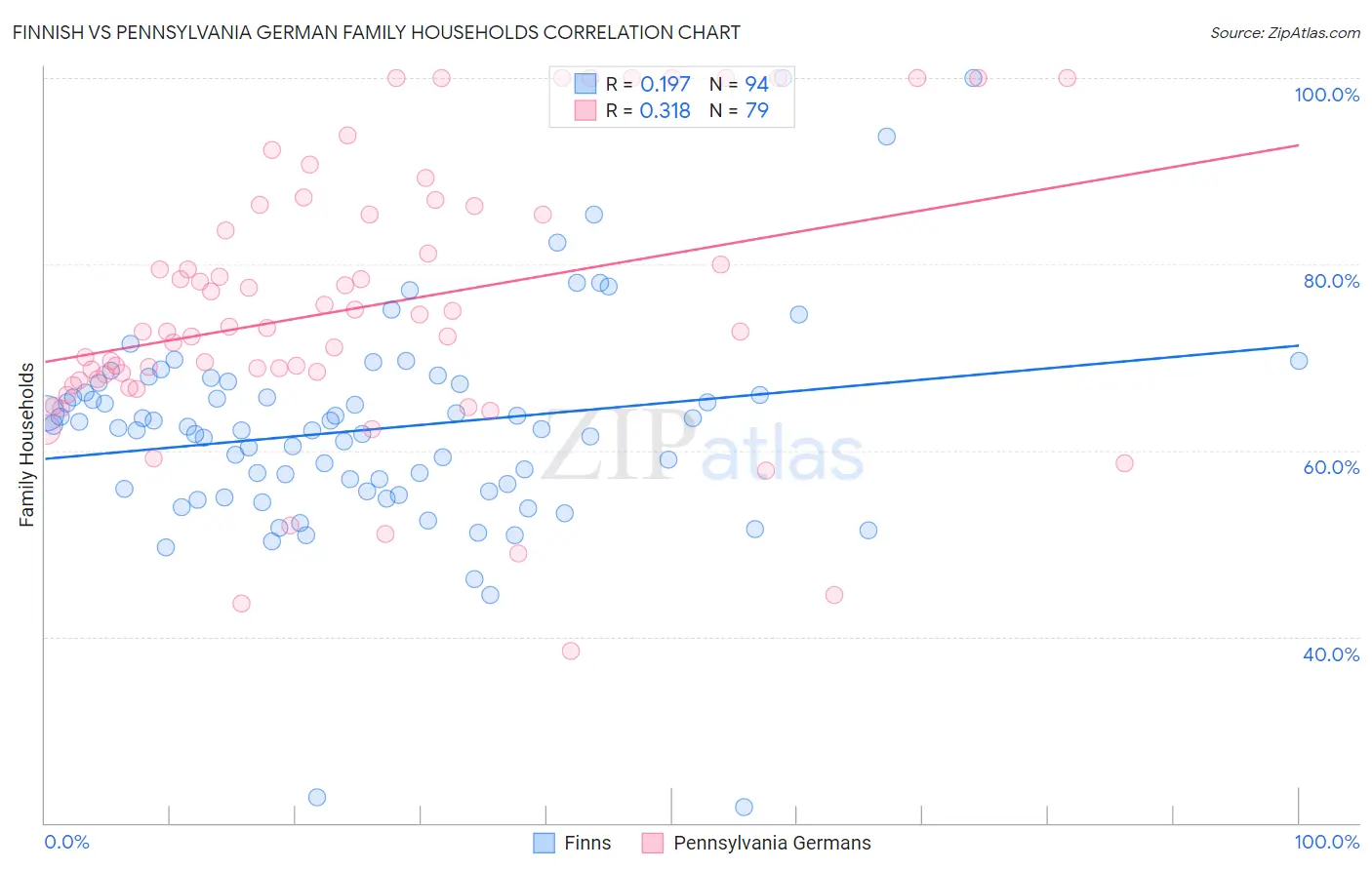 Finnish vs Pennsylvania German Family Households