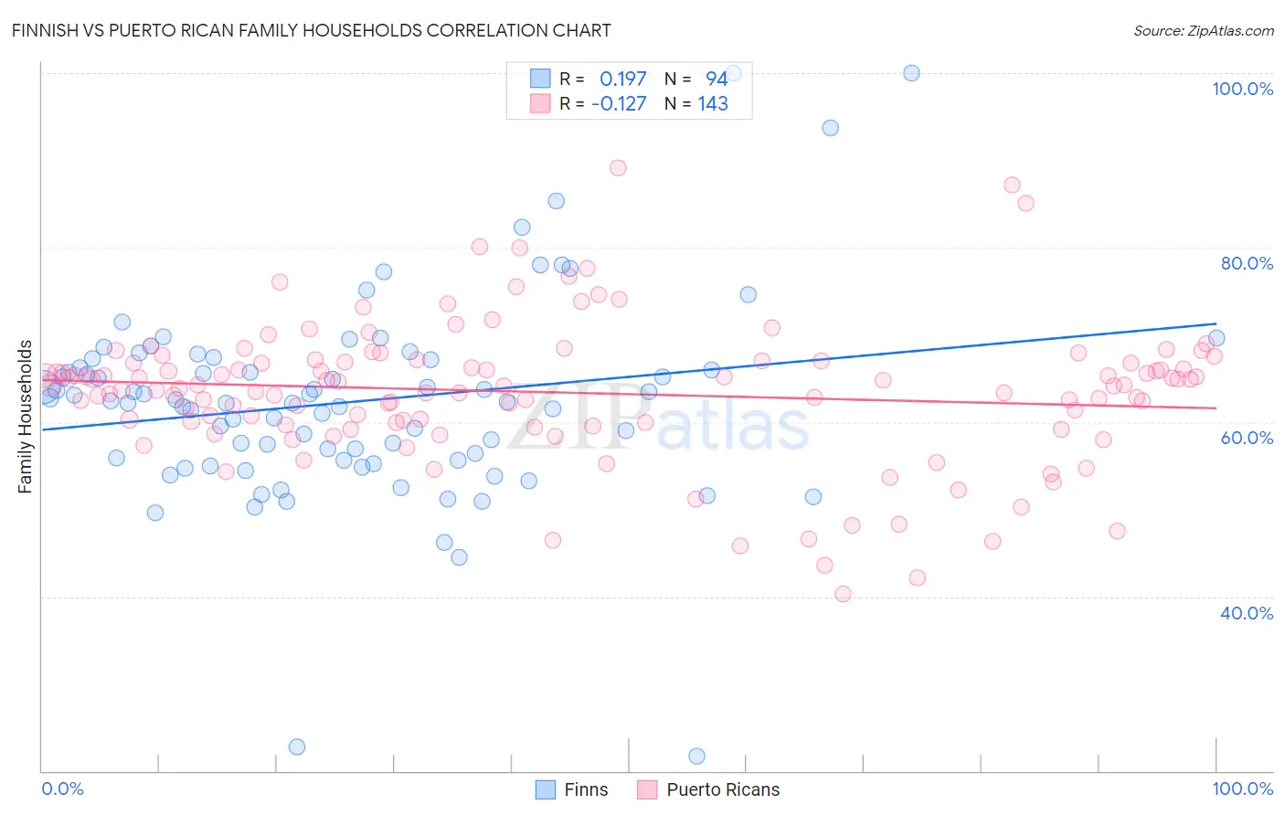 Finnish vs Puerto Rican Family Households