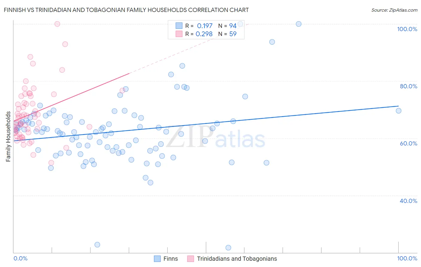 Finnish vs Trinidadian and Tobagonian Family Households