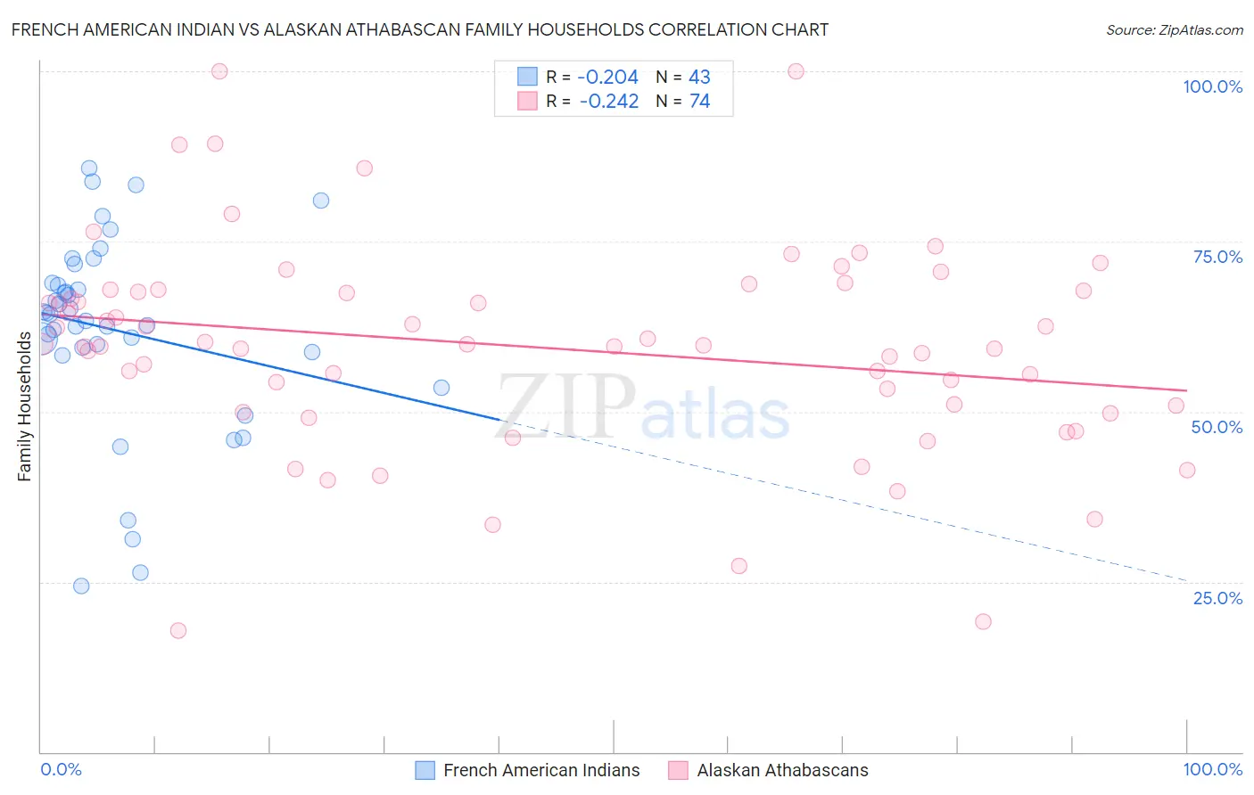 French American Indian vs Alaskan Athabascan Family Households