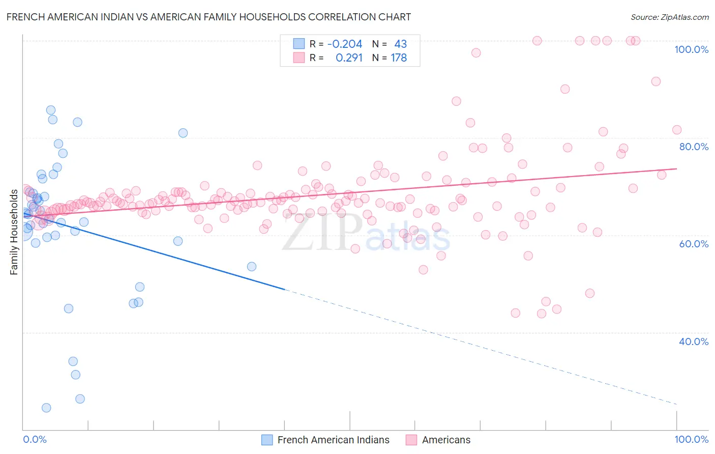 French American Indian vs American Family Households