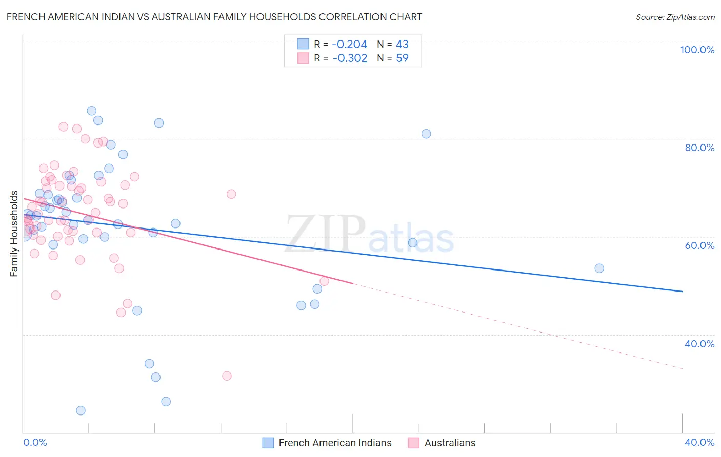 French American Indian vs Australian Family Households