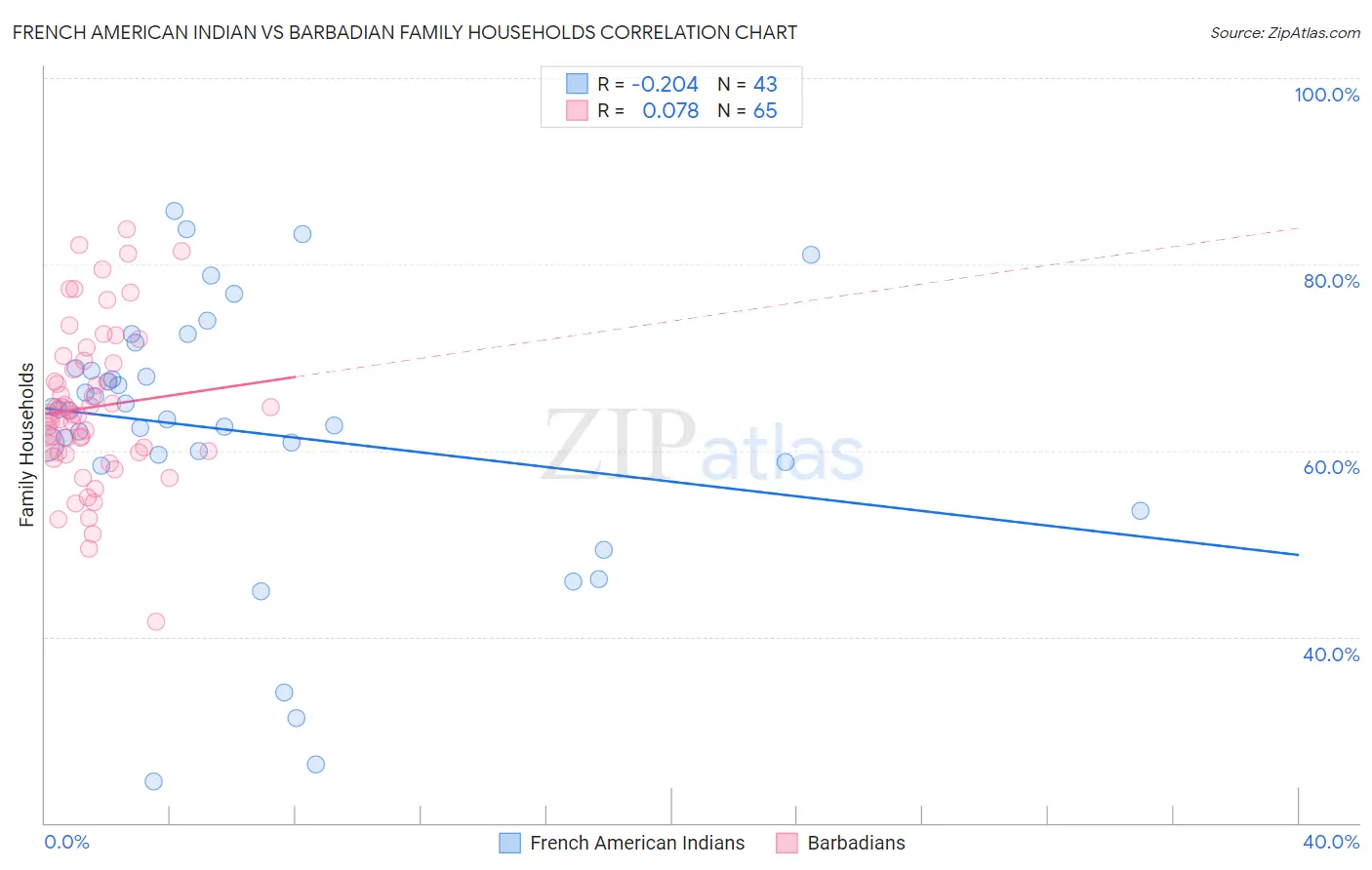 French American Indian vs Barbadian Family Households