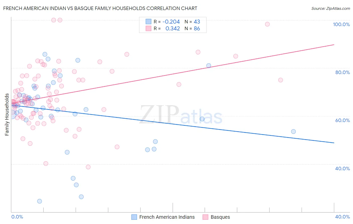 French American Indian vs Basque Family Households