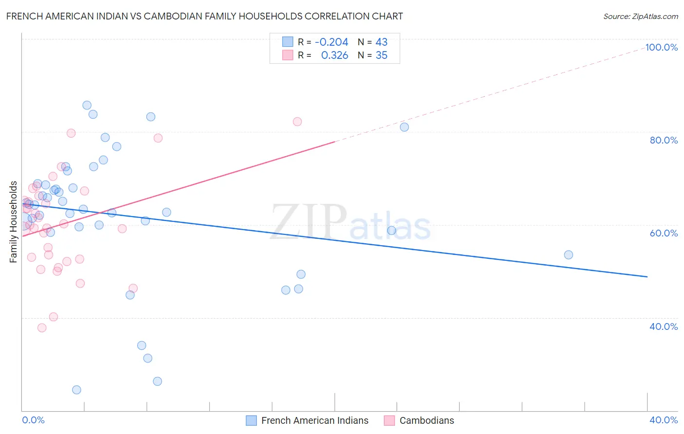 French American Indian vs Cambodian Family Households