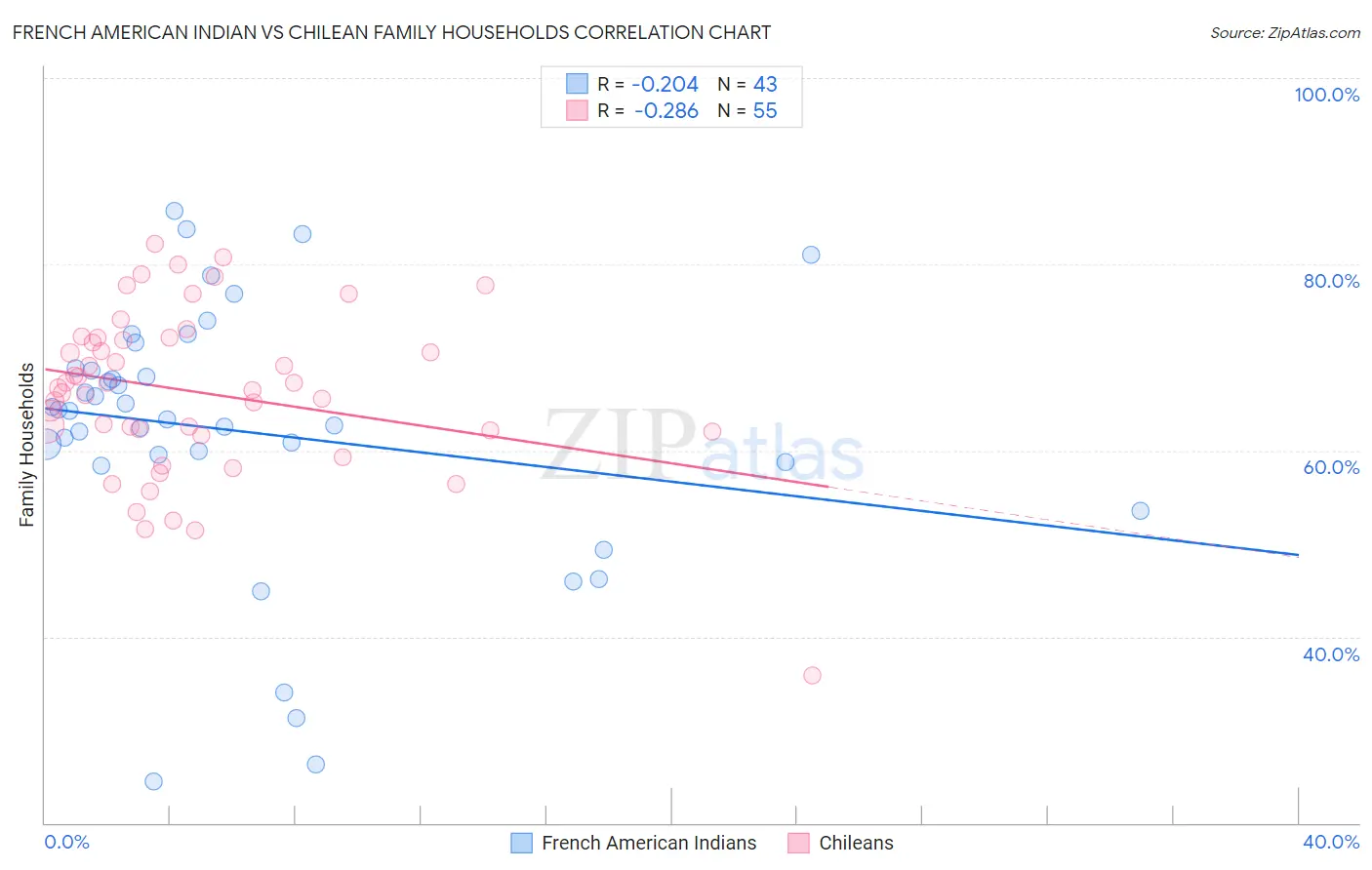 French American Indian vs Chilean Family Households