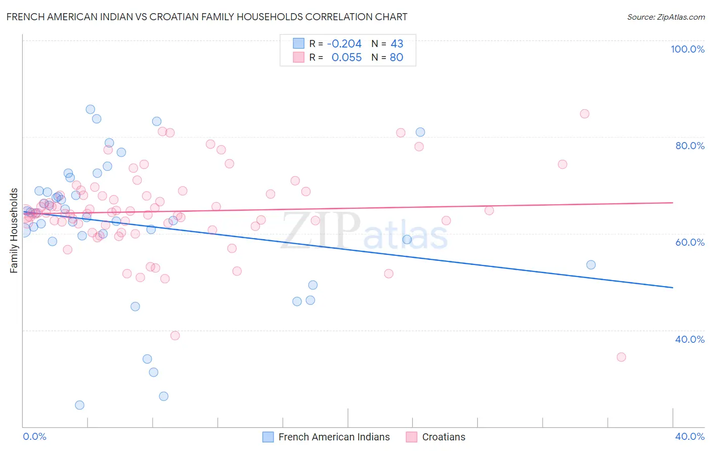 French American Indian vs Croatian Family Households