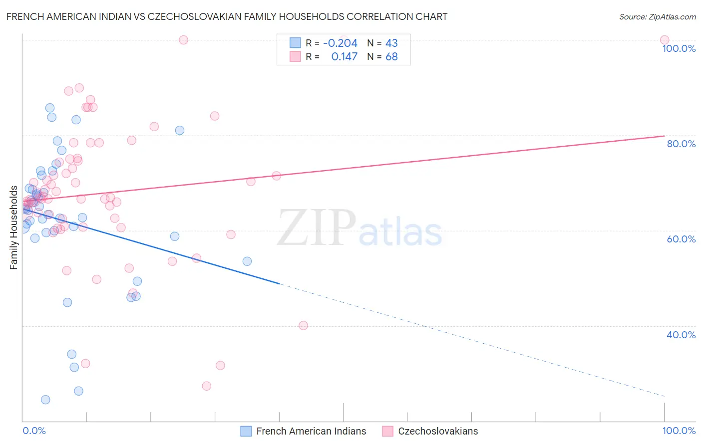 French American Indian vs Czechoslovakian Family Households