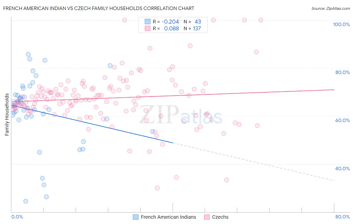 French American Indian vs Czech Family Households