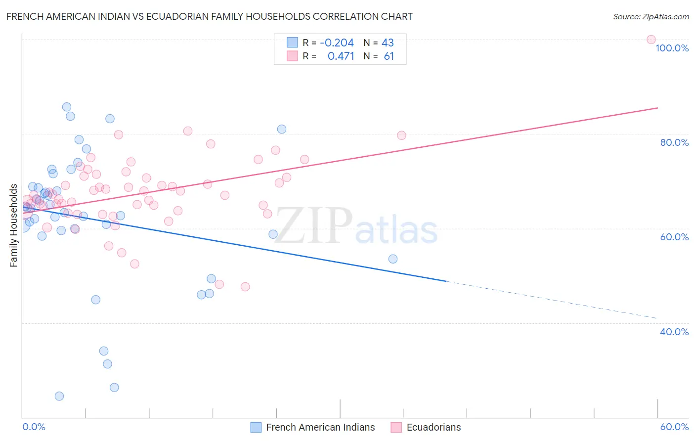 French American Indian vs Ecuadorian Family Households