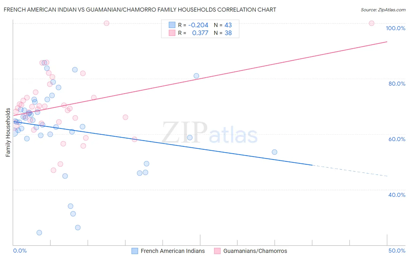 French American Indian vs Guamanian/Chamorro Family Households