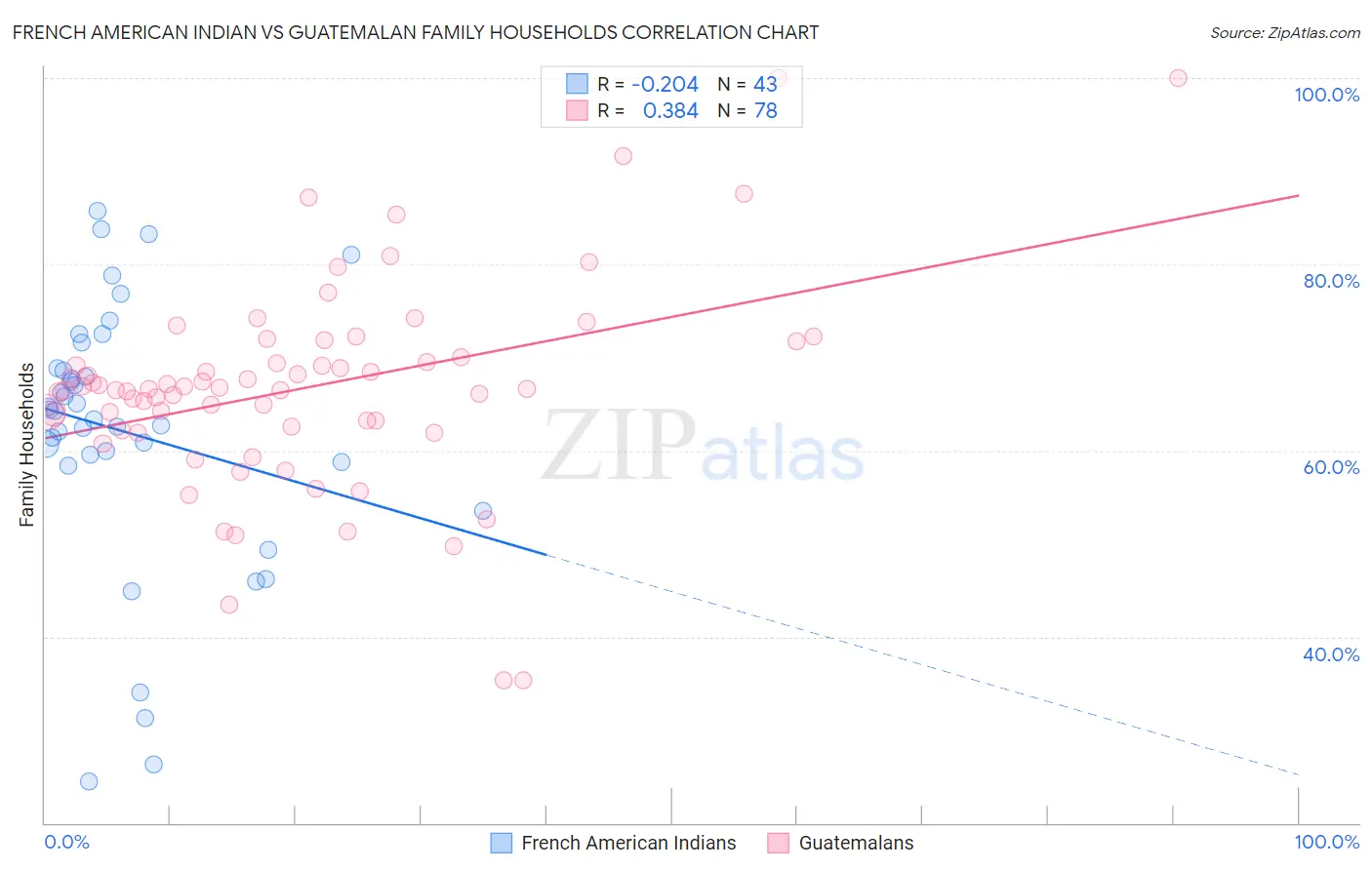 French American Indian vs Guatemalan Family Households