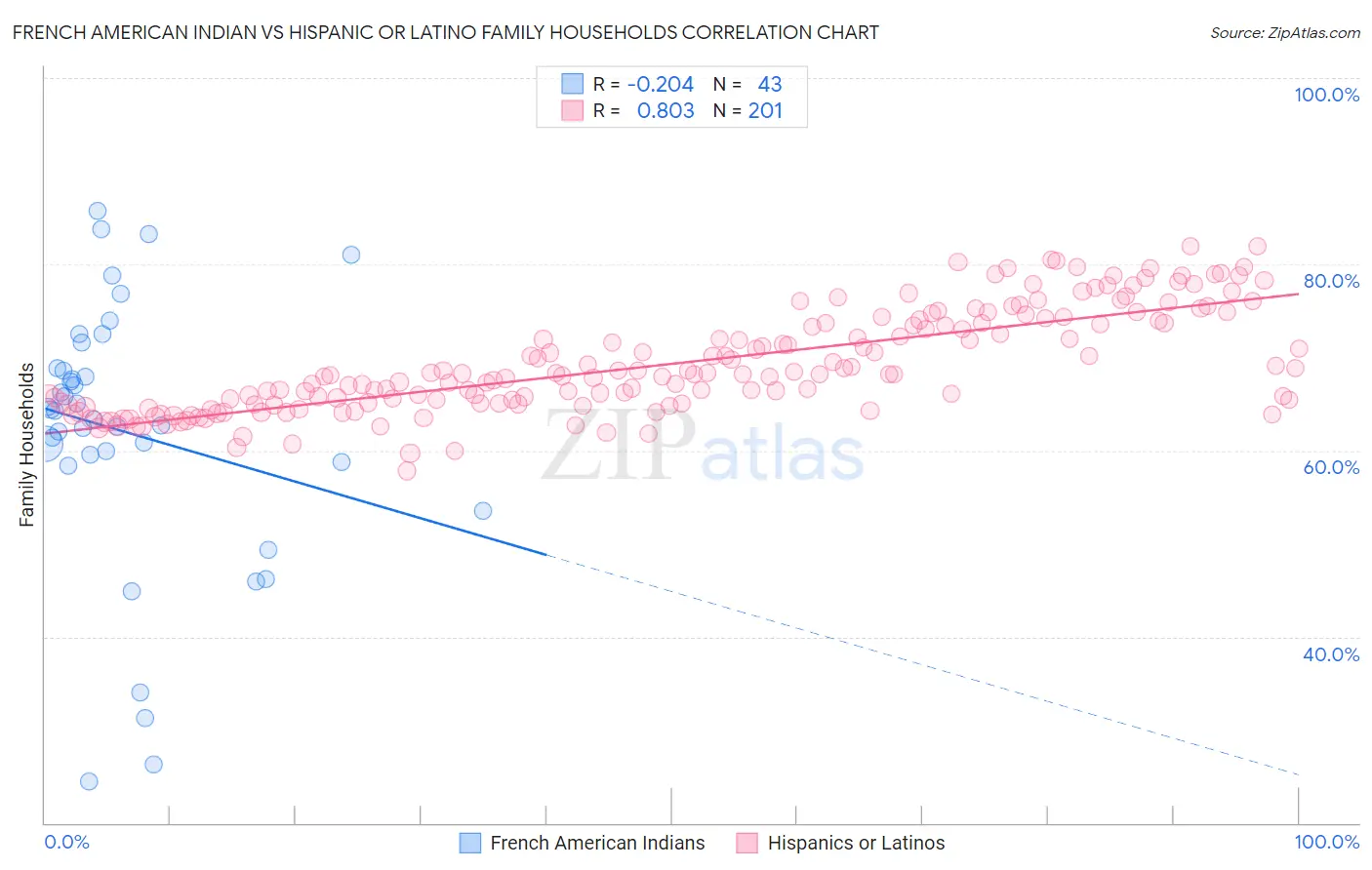 French American Indian vs Hispanic or Latino Family Households