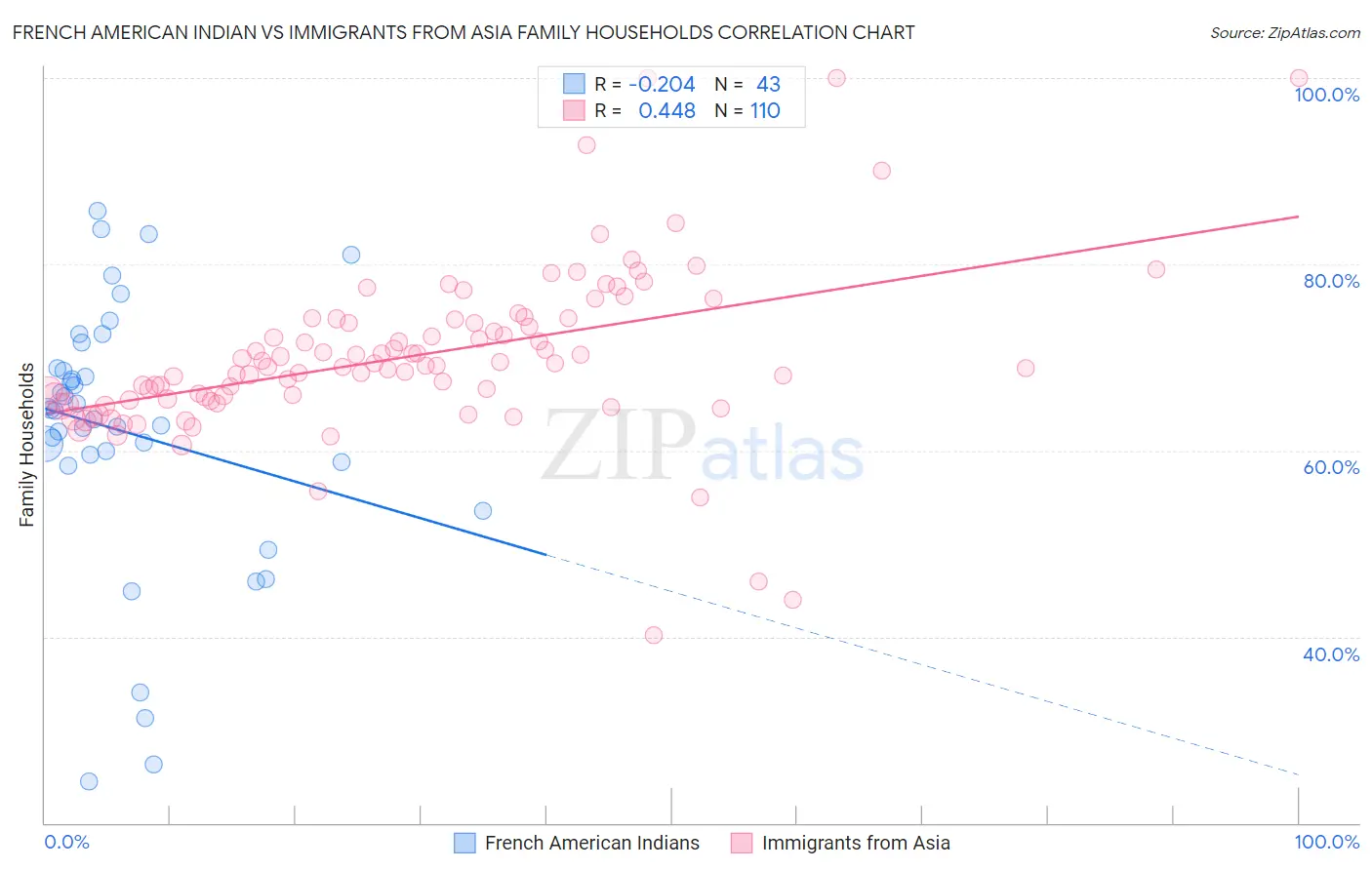 French American Indian vs Immigrants from Asia Family Households