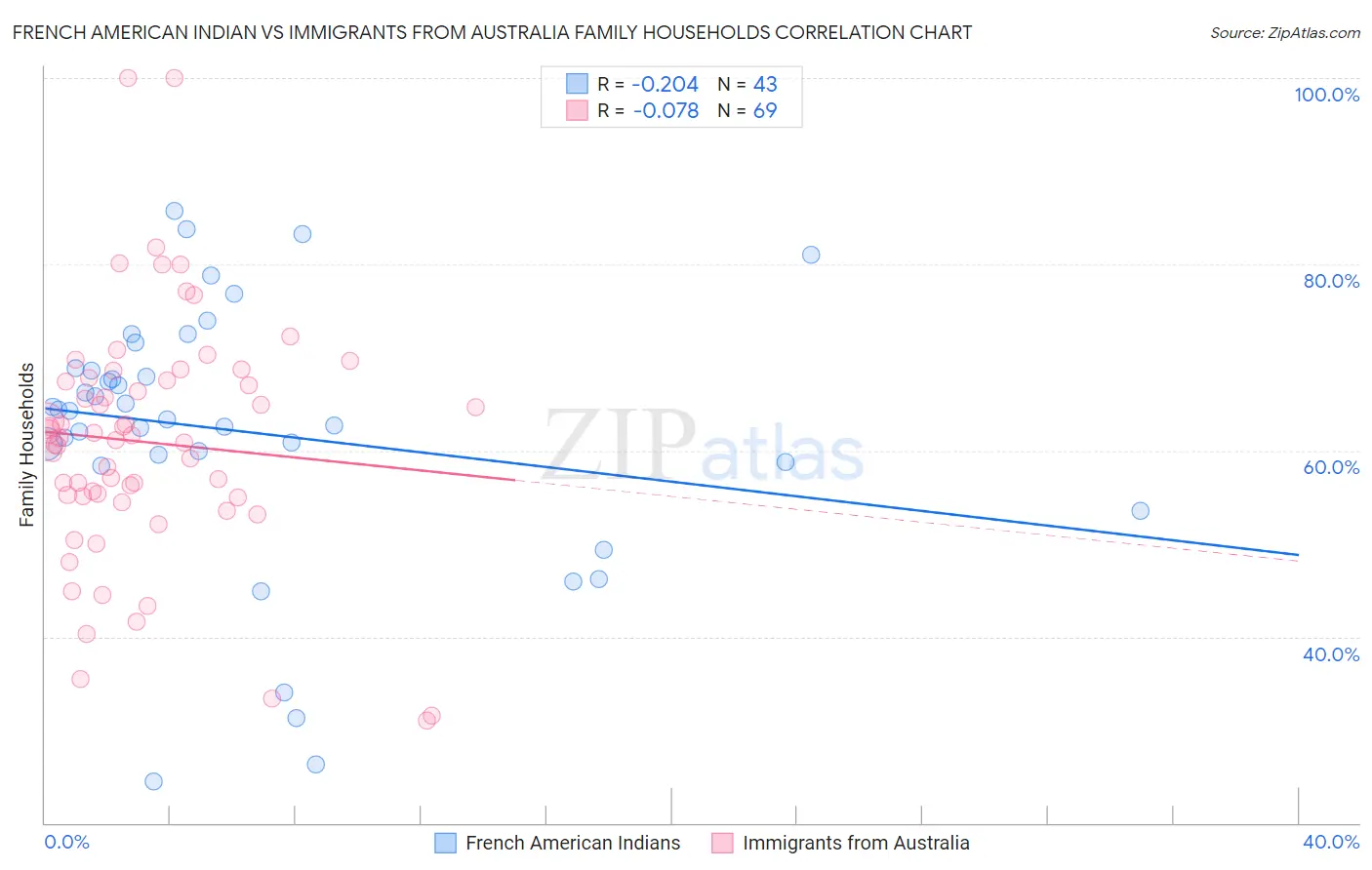 French American Indian vs Immigrants from Australia Family Households