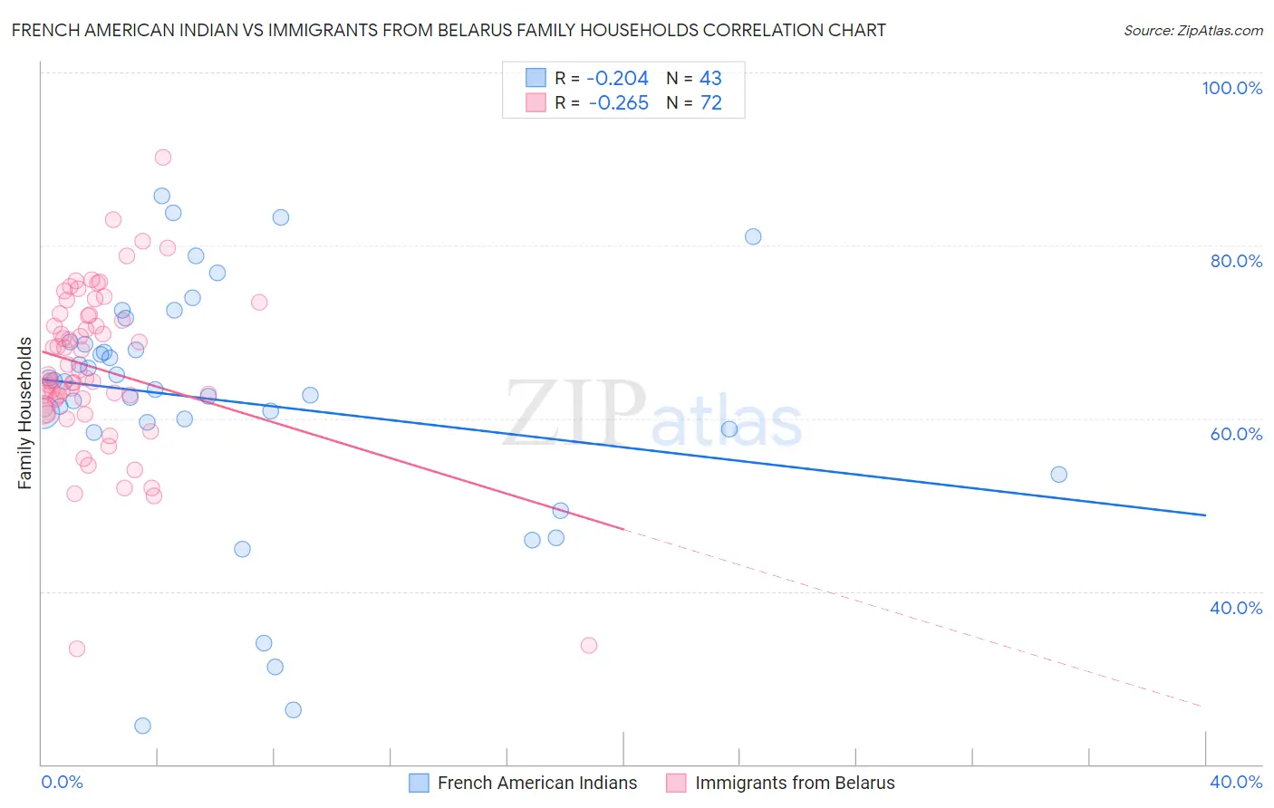 French American Indian vs Immigrants from Belarus Family Households