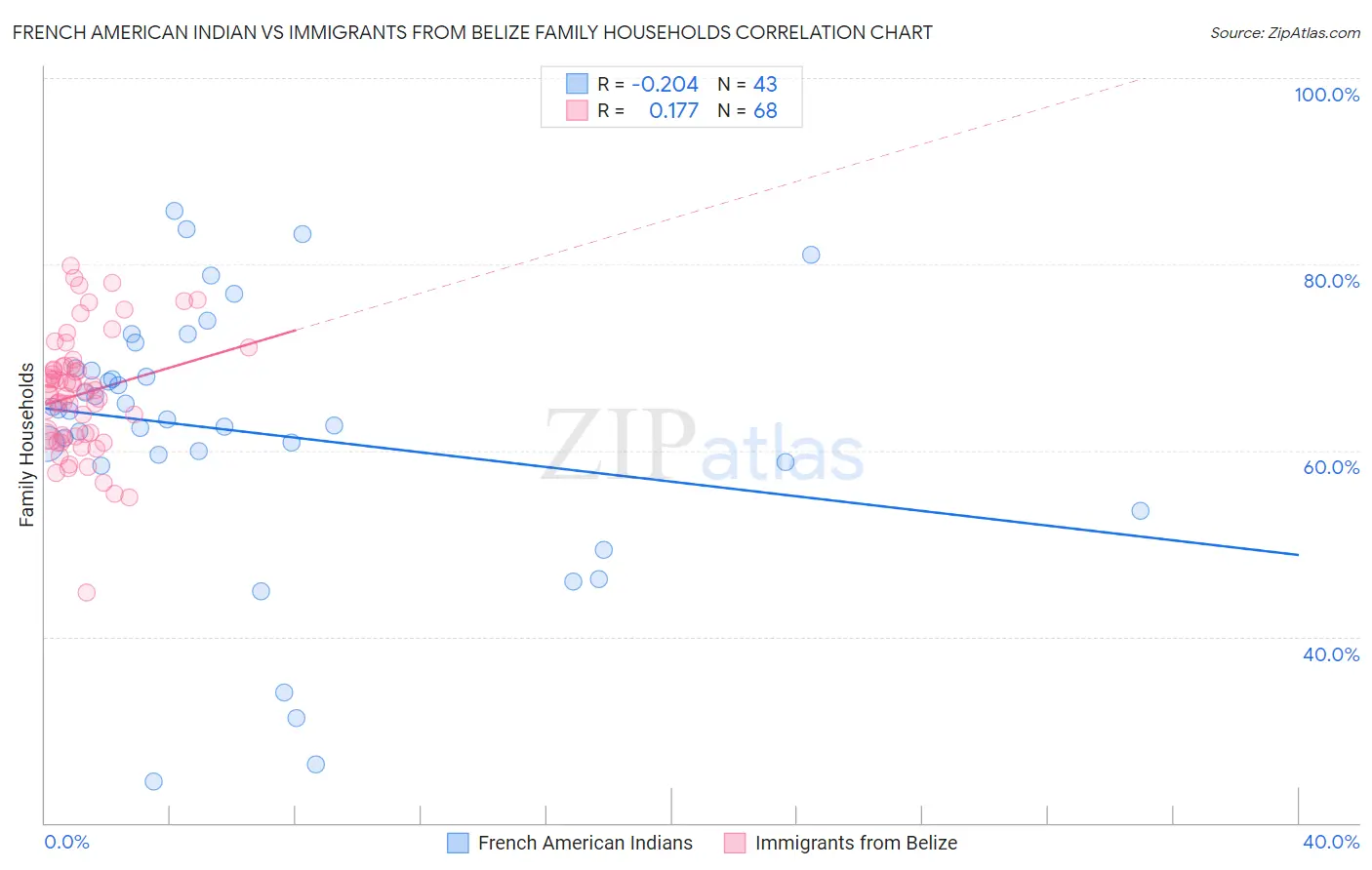 French American Indian vs Immigrants from Belize Family Households