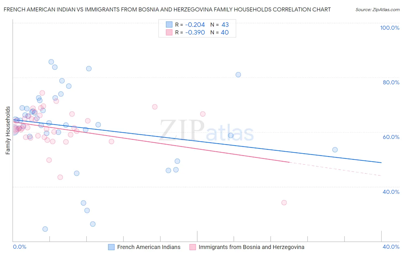 French American Indian vs Immigrants from Bosnia and Herzegovina Family Households