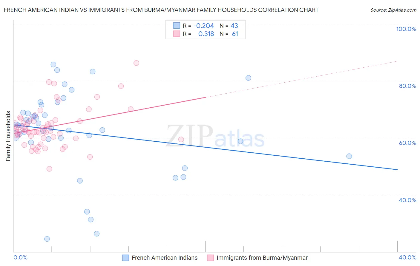 French American Indian vs Immigrants from Burma/Myanmar Family Households