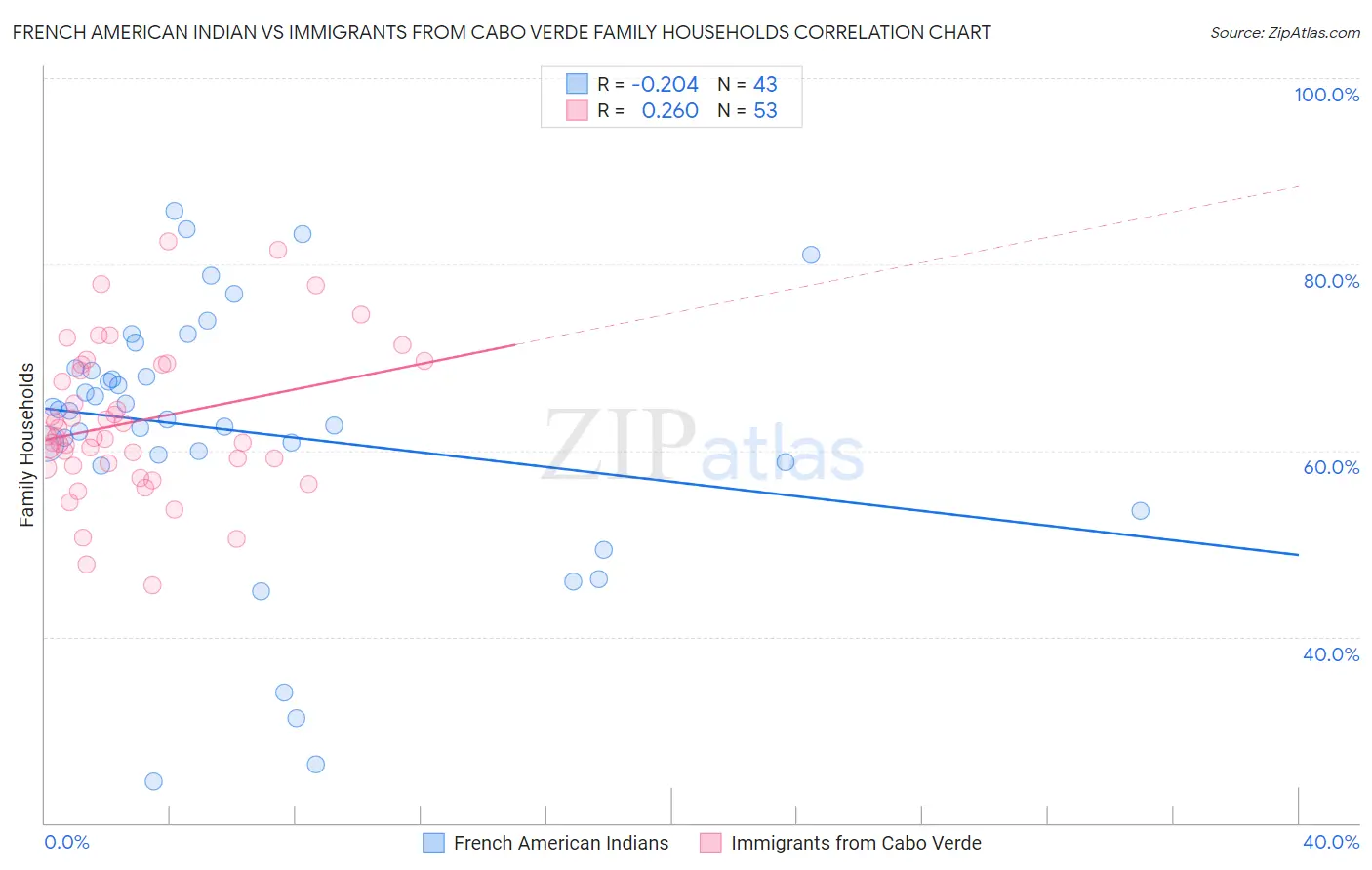 French American Indian vs Immigrants from Cabo Verde Family Households