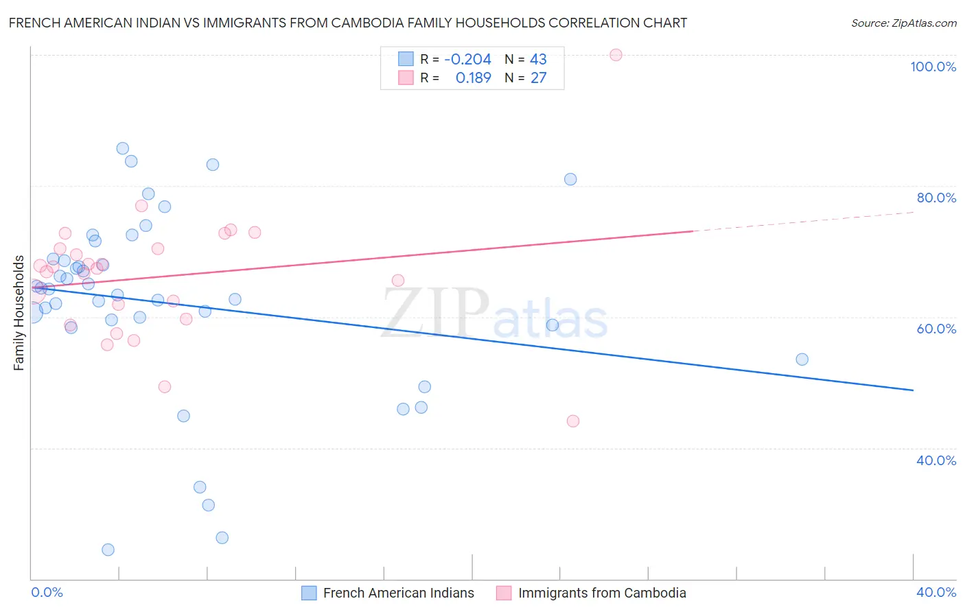 French American Indian vs Immigrants from Cambodia Family Households