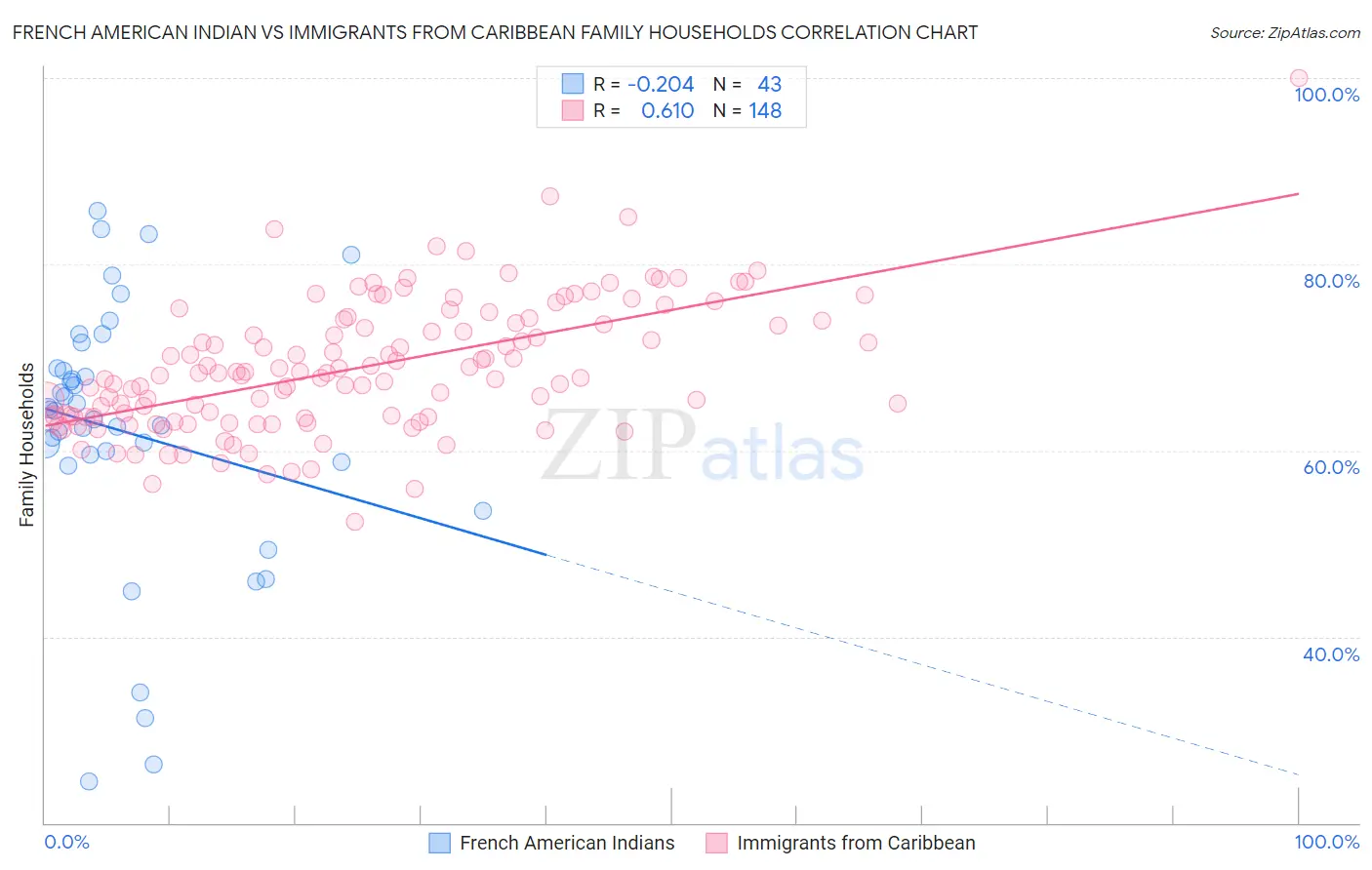 French American Indian vs Immigrants from Caribbean Family Households